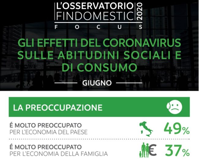 A maggio intenzioni d'acquisto a livelli pre-covid ma regna incertezza