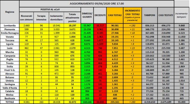 Coronavirus, continuano a crescere guariti e dimessi