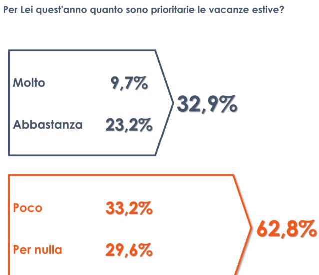 Il 62,8% degli italiani non reputa le vacanze estive una priorita'