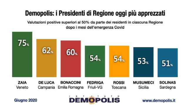 Zaia, De Luca e Bonaccini governatori piu' apprezzati per gestione Covid