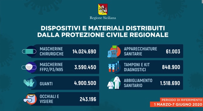 Sicilia, distribuiti dalla Regione oltre 25milioni di dpi e apparecchi sanitari