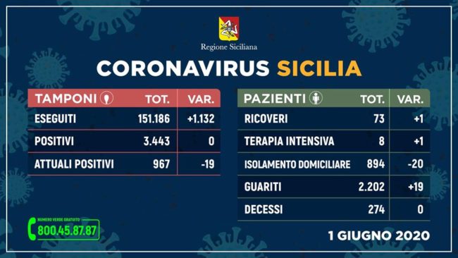 Regione Siciliana, i DATI odierni sui contagi: nessun nuovo caso, in calo gli attualmente positivi