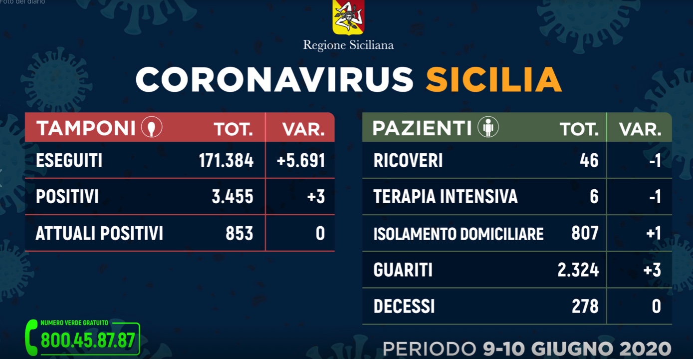 Regione Siciliana, i DATI sull’emergenza aggiornati: 3 nuovi contagi, 853 attuali positivi