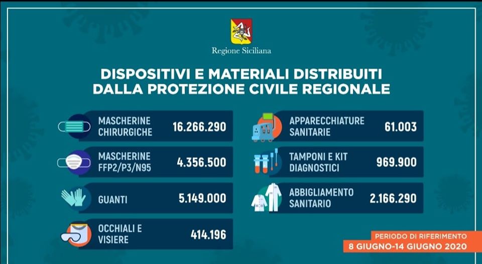 Protezioni e apparecchi sanitari: donati dalla Regione Siciliana oltre 29 milioni di pezzi