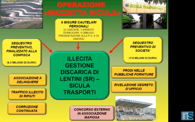 La discarica di Lentini e il chiosco-bar della “Sicula Leonzio”, il clan Nardo e il traffico di rifiuti: 9 arresti – VIDEO