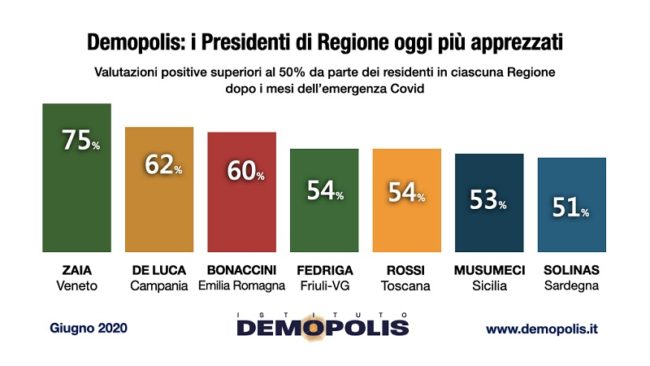 L’emergenza “giova” ai governatori. Musumeci tra i più graditi dagli elettori: l’indagine