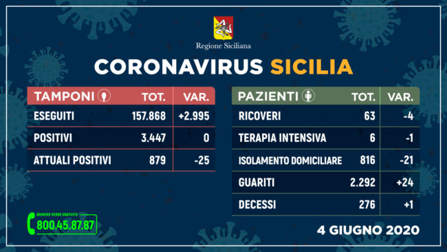 Regione Siciliana, i DATI sull’emergenza aggiornati: secondo giorno senza contagi