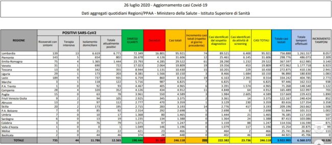 La tabella dei dati aggiornata al 26 luglio