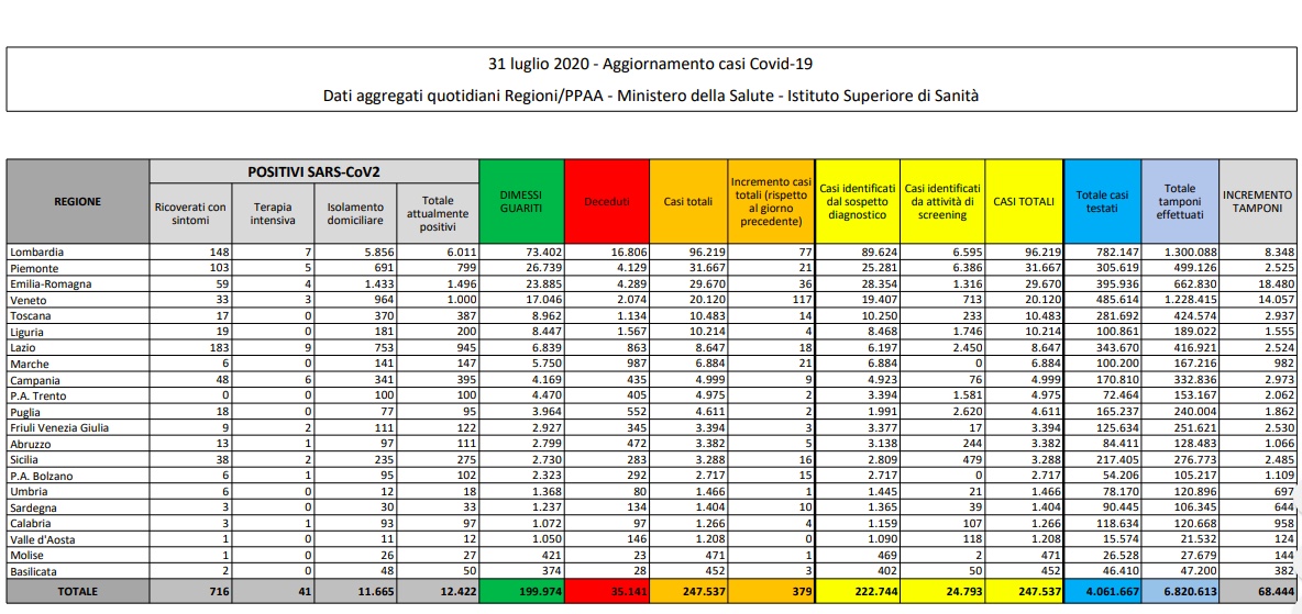 31 luglio 2020