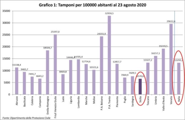 Dati emergenza sanitaria: Sicilia ultima per tamponi sui residenti e per rapporto guariti/positivi
