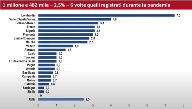 Test sierologici, ecco i dati Istat. Un milione e mezzo di italiani con anticorpi: Sicilia sotto l’1%