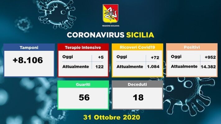 Covid in Sicilia, 72 ricoveri in più e 5 in Terapia Intensiva: la situazione provincia per provincia