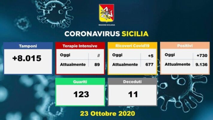 Covid in Sicilia, i dati dei ricoveri in ospedale: nessun nuovo paziente in Terapia Intensiva, 8mila tamponi in 24 ore