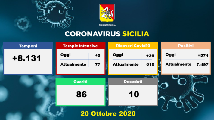 Coronavirus, aumentano i ricoveri in Sicilia: oltre 8mila tamponi processati, a Catania 202 casi in un giorno