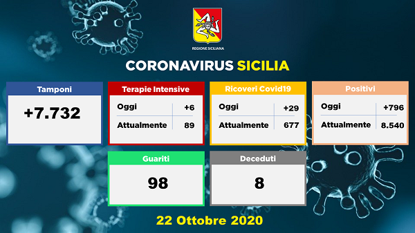 Covid in Sicilia, è record di contagi: aumentano i ricoveri in Terapia Intensiva, oltre 7mila tamponi processati