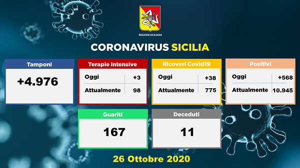 Emergenza in Sicilia, continuano a riempirsi gli ospedali: oggi +38 ricoveri, +3 in Terapia Intensiva