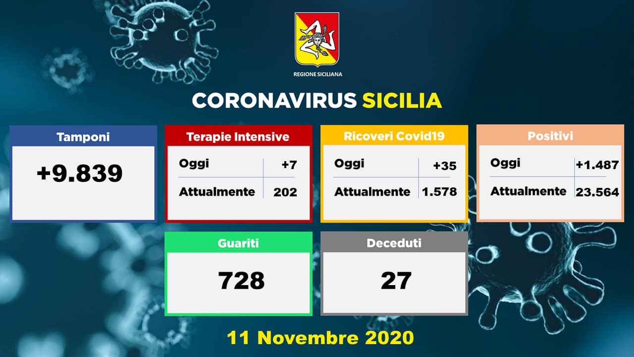 Emergenza Coronavirus in Sicilia: + 35 ricoverati, + 7 in Terapia Intensiva e + 27 i decessi