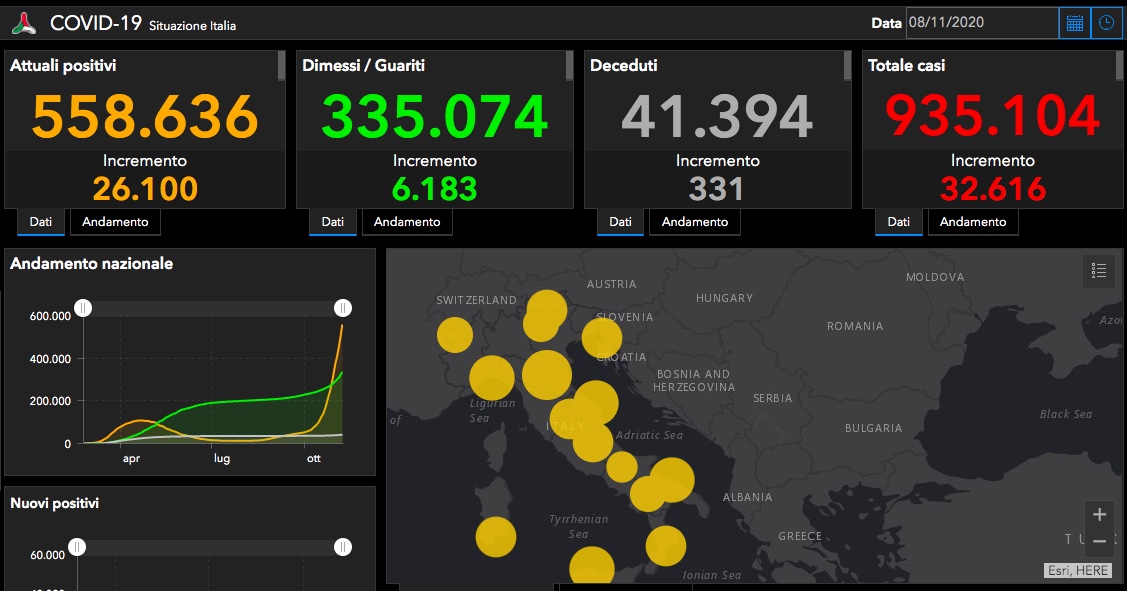 Coronavirus Italia, bollettino 8 novembre: 32.616 casi e 331 vittime nelle ultime 24 ore – I DETTAGLI