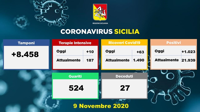 Coronavirus Sicilia, la situazione negli ospedali oggi: 63 ricoverati, 10 in Terapia Intensiva