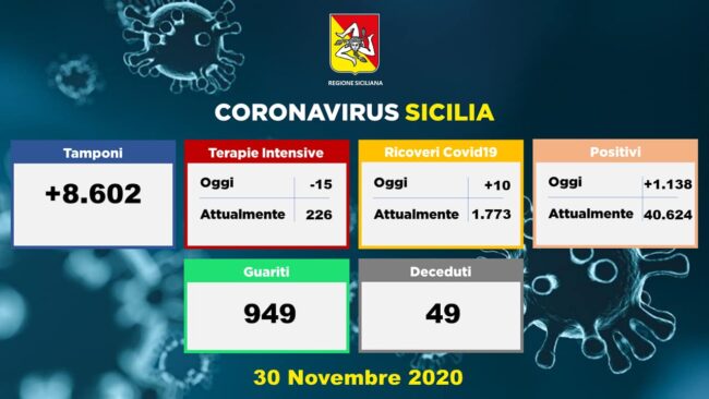 Covid Sicilia, la situazione negli ospedali oggi: +10 ricoveri, -15 pazienti in Terapia Intensiva – I DATI