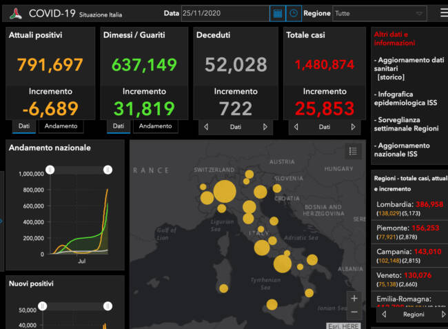 Coronavirus Italia, il bollettino di oggi: aumentano i casi (+25.853) ma scendono gli attuali positivi (-6.689)