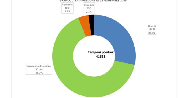 Coronavirus in Sicilia: + 21,9% di positivi in una settimana, cresce anche il numero dei guariti +28,5%