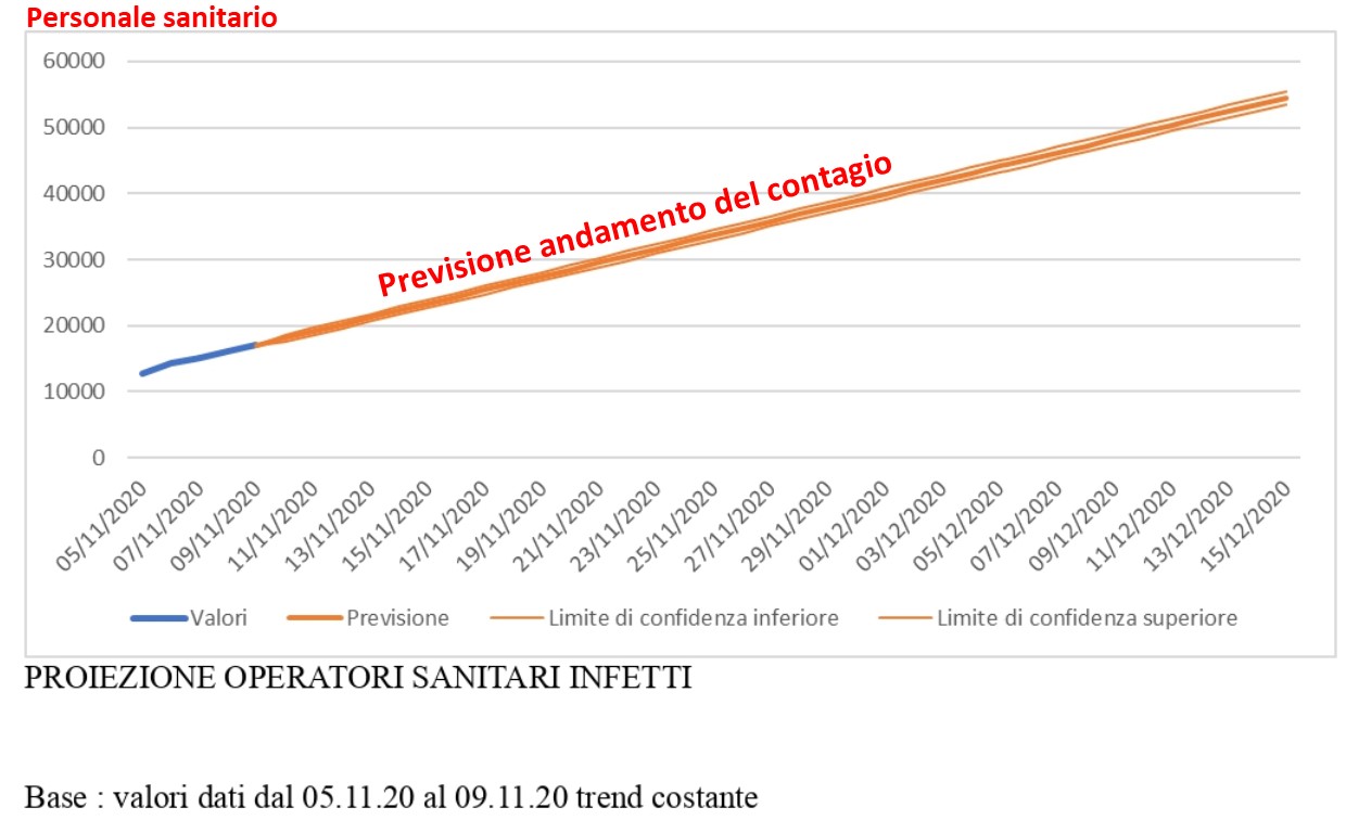 Emergenza Coronavirus in Italia, Nursing up: “A metà dicembre il sistema sanitario sarà al collasso”