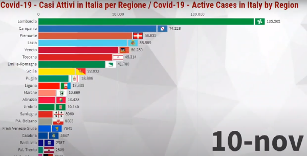 Da febbraio a novembre, il VIDEO dell’andamento del Coronavirus nelle Regioni: ecco dove si piazza la Sicilia