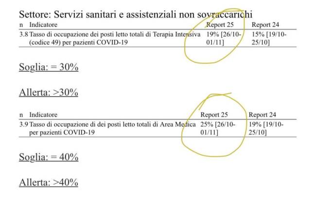 Sicilia in “zona arancione”, parla l’Assessore Razza: “I nostri indici di occupazione sotto la soglia di allerta”