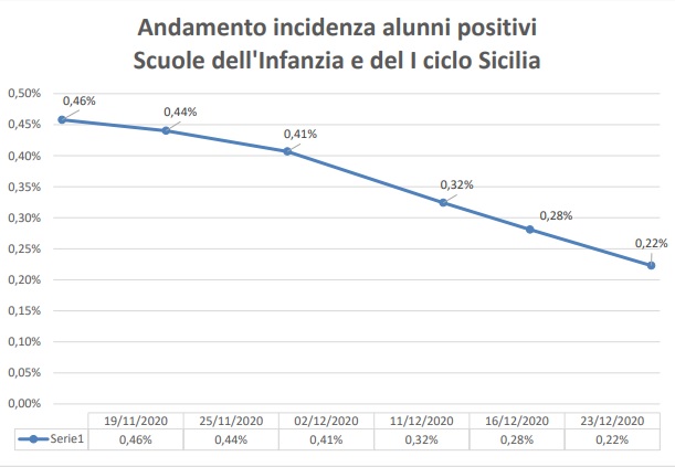 Coronavirus scuole Sicilia, contagi e incidenza in netto calo: i dati dell’Ufficio della Regione