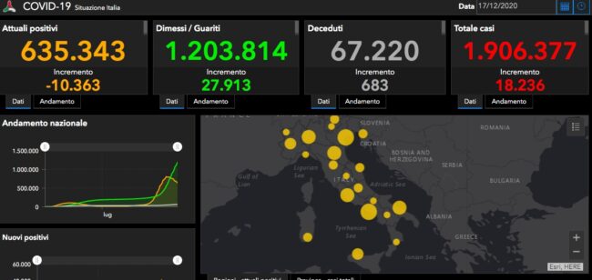 Coronavirus Italia, il bollettino di oggi 17 dicembre: 18.236 nuovi positivi e 683 deceduti