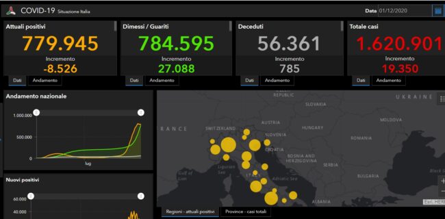 Coronavirus Italia, leggero aumento dei contagi rispetto a ieri: +19.350 positivi, +27.088 guariti, +785 decessi