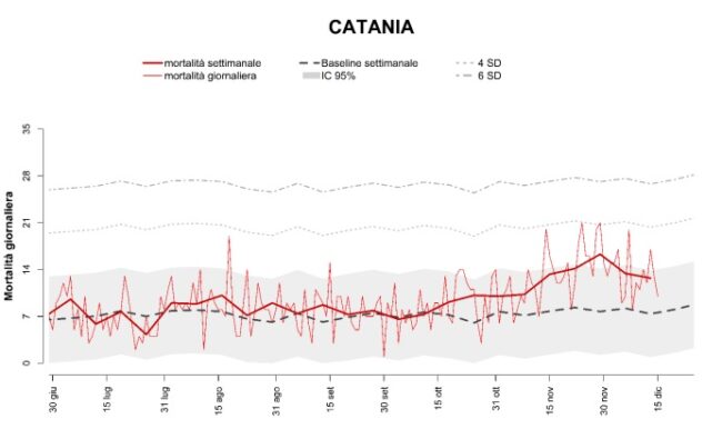 Mortalità-Covid, decessi in aumento ma trend settimanale in calo per Catania: ecco i dati provinciali dal report SiSMG