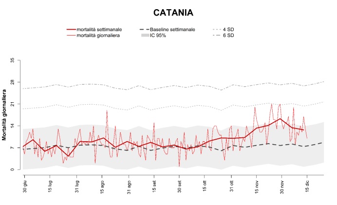 Mortalità-Covid, decessi in aumento ma trend settimanale in calo per Catania: ecco i dati provinciali dal report SiSMG