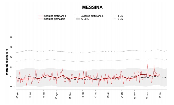 Mortalità giornaliera in relazione al Coronavirus: situazione “stabile” a Messina – DETTAGLI