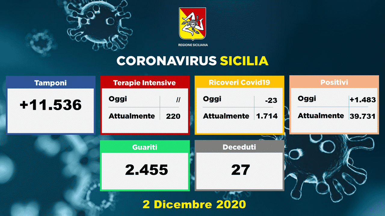 Coronavirus Sicilia, la situazione negli ospedali oggi: 23 ricoveri in meno, 220 persone in Terapia Intensiva
