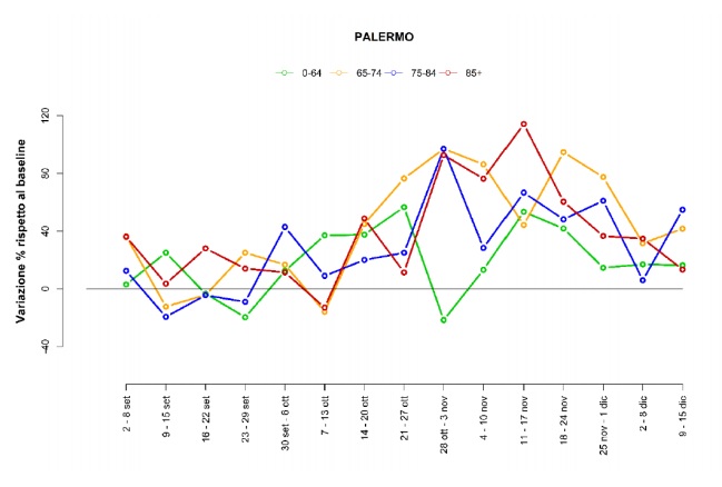 Mortalità in aumento a Palermo: Covid in agguato e dati “estremamente preoccupanti” – REPORT