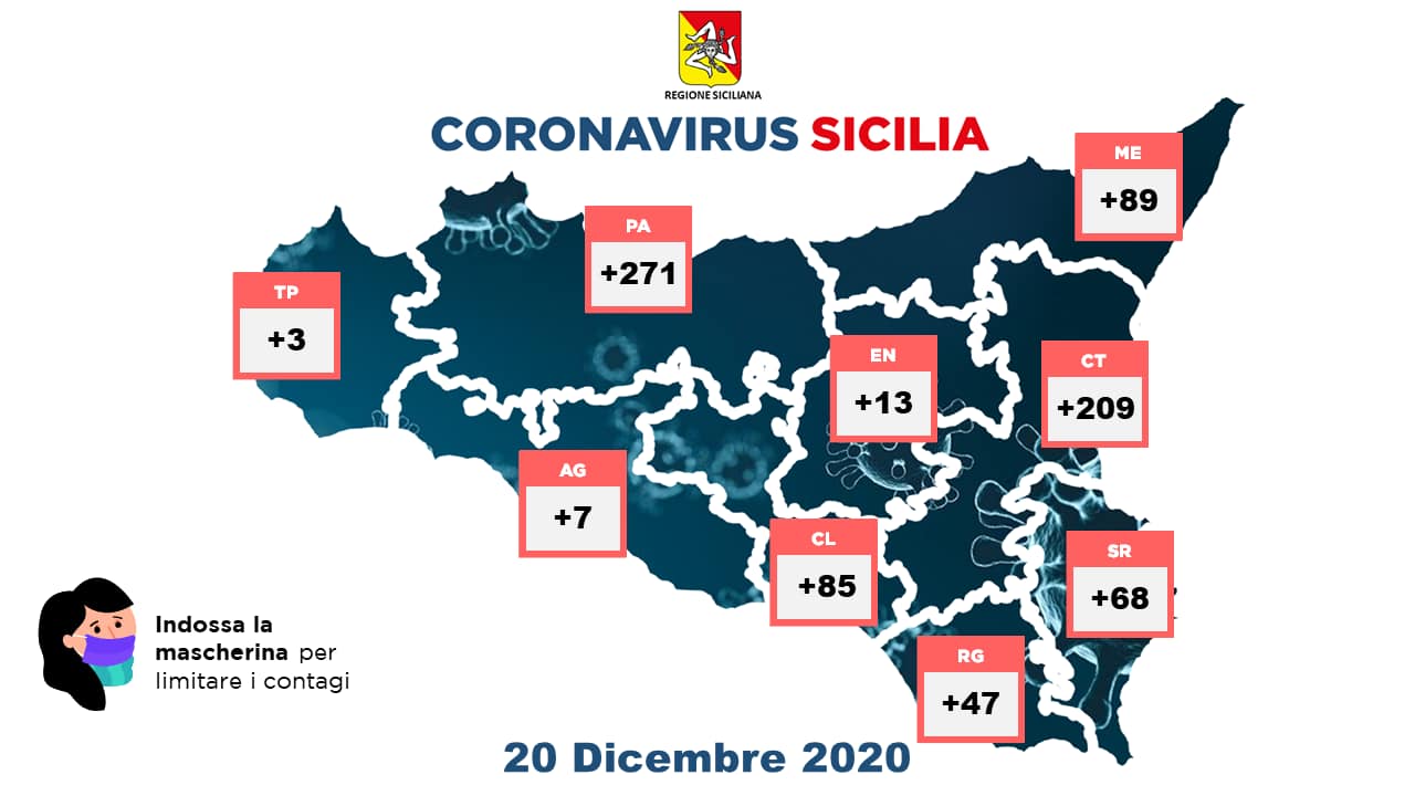 Coronavirus Sicilia, i dati dagli ospedali del 20 dicembre: +4 ricoveri in Terapia Intensiva, +9 unità totali
