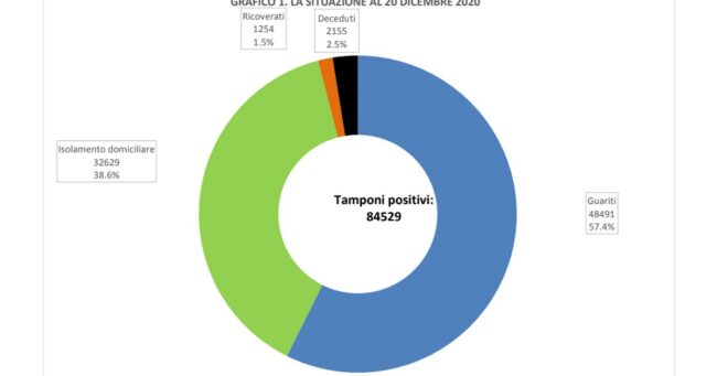 Covid, la situazione in Sicilia aggiornata al 20 dicembre. Tasso di letalità al 2,5% – IL REPORT