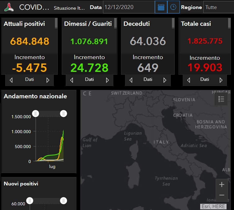 Coronavirus Italia, bollettino 12 dicembre: +19.903 nuovi casi, +24.728 guariti e 649 decessi