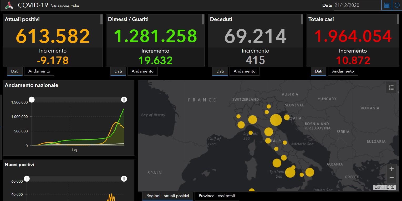 Coronavirus Italia, l’aggiornamento di oggi: 10.872 positivi e 19.632 guariti, 415 morti