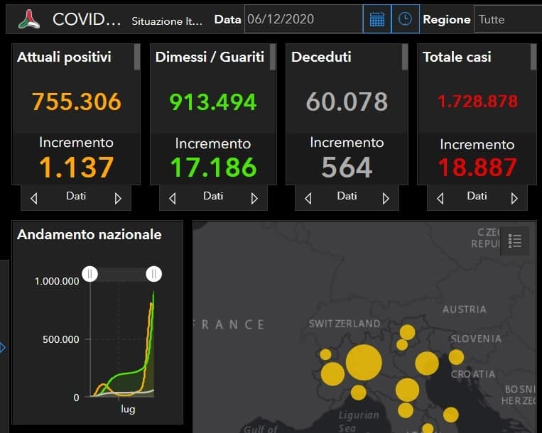 Coronavirus Italia, i dati nazionali: +18.887 positivi, +17.186 guariti e +564 decessi in 24 ore
