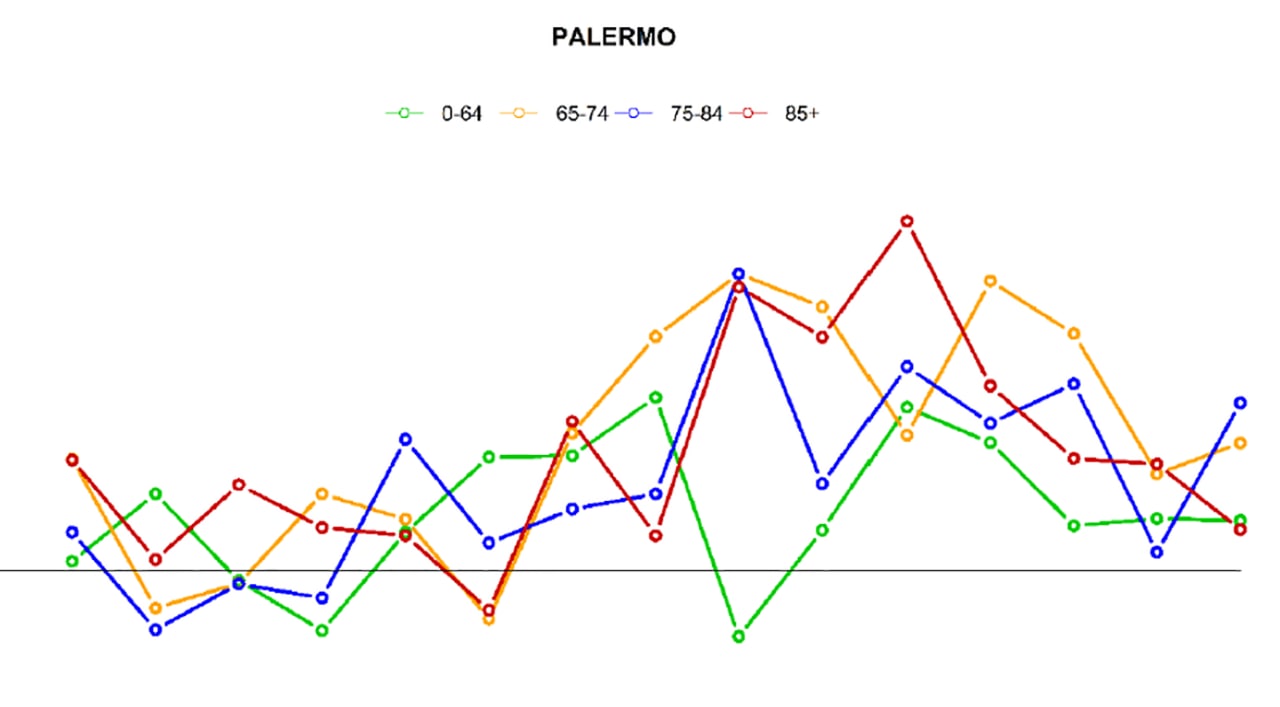 Covid, mortalità giornaliera in aumento in Sicilia: Palermo +25%, Catania +62% e Messina +6% – IL REPORT