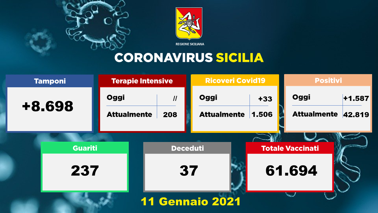 Coronavirus Sicilia, la situazione negli ospedali: stabili le Terapie Intensive. Oltre 60mila vaccinati