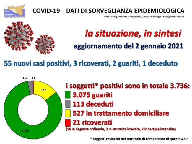 Covid Agrigento e provincia, 3 nuovi ricoveri e un decesso: ecco gli attuali positivi per Comune