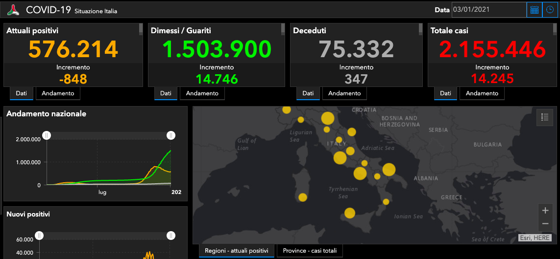 Coronavirus Italia, bollettino 3 gennaio: 14.245 nuovi casi, 347 morti. Aumentano i guariti – I DATI