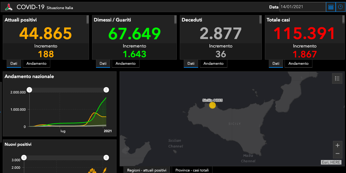 Covid Sicilia, bollettino 14 gennaio: 36 morti, 1.867 nuovi casi. A Catania quasi 600 contagi in un giorno – DATI