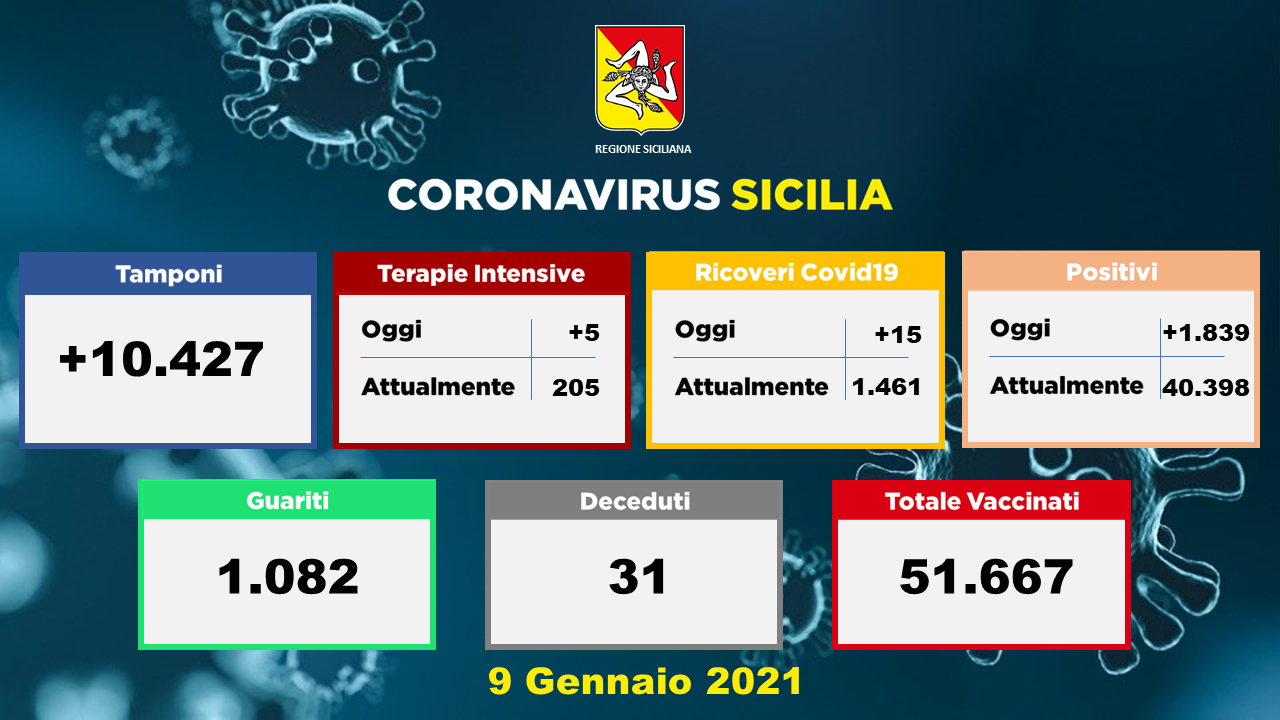 Coronavirus Sicilia, la situazione negli ospedali: 15 ricoveri in meno, ma 5 in più in Terapia Intensiva