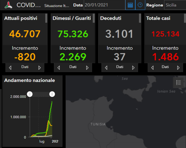 Coronavirus Sicilia, il bollettino del 20 gennaio: 1.486 positivi in più, 2.269 guariti e 37 morti. Catania ancora in testa