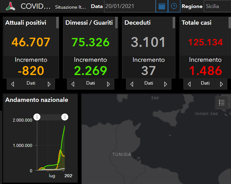 Coronavirus Sicilia, il bollettino del 20 gennaio: 1.486 positivi in più, 2.269 guariti e 37 morti. Catania ancora in testa